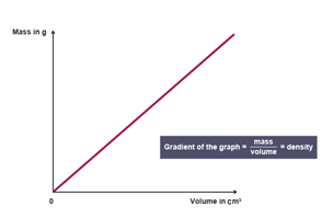 Gradient of graph equals density