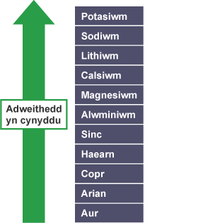Rhestr o elfennau o'r mwyaf adweithiol i'r lleiaf adweithiol: potasiwm, sodiwm, lithiwm, calsiwm, magnesiwm, alwminiwm, sinc, haearn, copr, arian ac aur.