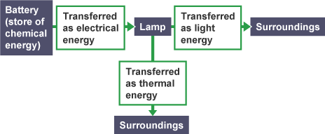 Battery (store of chemical energy). Energy is transferred as electrical energy to the lamp. Some energy from the lamp is transferred as light energy to the surroundings, and some energy is transferred as thermal energy to the surroundings
