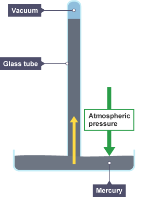 BBC Bitesize - GCSE Physics - Pressure - Revision 2