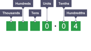 Diagram explaining multiplying a decimal by 1000