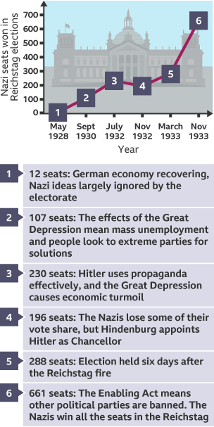 Election results graph showing how the Nazi Party's electoral success developed. Points are labelled as seats gained: 1928 12, 1930 107, July 1932 230, Nov 1932 196, March 1933 288 and Nov 1933 661. 
