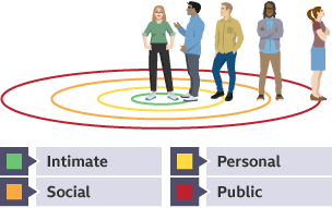 Four people stand at varying distances from a central person, the closest being an intimate distance and then personal, social and public.