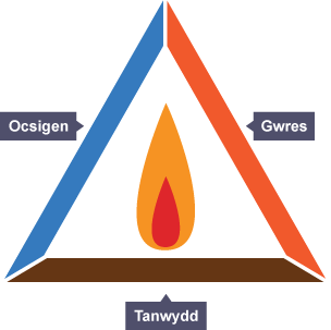 Triongl yn dangos yr elfennau sydd eu hangen i wneud tân: ocsigen, tanwydd a gwres.