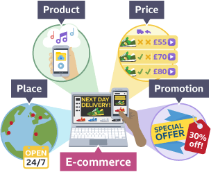 Impacts of e-commerce. Place - Open 24/7, Product, Price difference, Promotional Offers