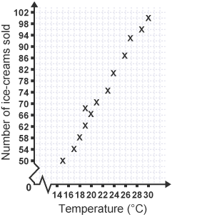 Scatter diagram showing positive correlation between temperature and number of ice creams sold.