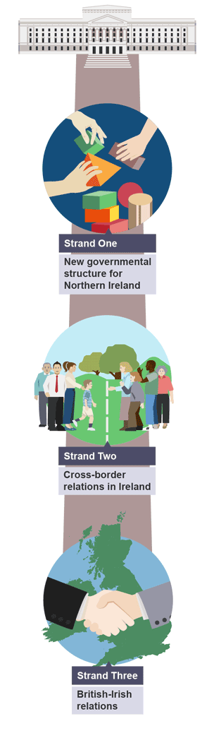 Illustration showing the different negotiating strands leading to the Good Friday Agreement 1998.