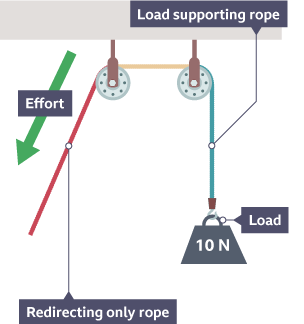 Combined pulley deals system