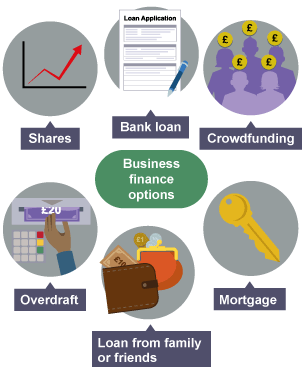 Sources of finance - Sources of finance - Higher Business management ...