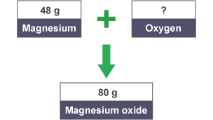 48 grams of magnesium and an unknown amount of oxygen make 80 grams of magnesium oxide.