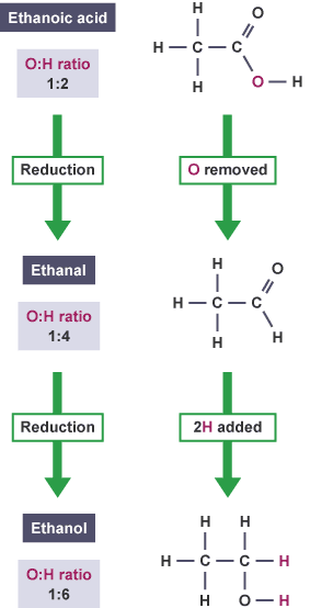 Ethanoic acid reduction