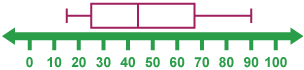 Box and whisker plot ranging from 15 to 90