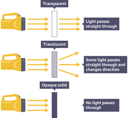 Ray diagrams and transmission of light guide for KS3 physics students - BBC  Bitesize