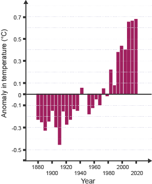 Bbc Gcse Bitesize Global Warming