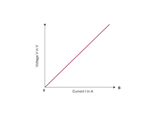 Ohm's law voltage and current graph