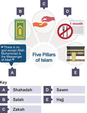 islam pillars five bbc bitesize order death gcse mean practice does