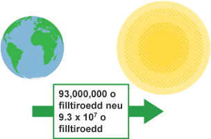 Diagram yn dangos y pellter rhwng yr Haul a'r Ddaear