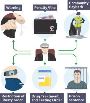 A judge surrounded by arrows point out to icons of punishments with the labels, warning, penalty, community payback, restriction of liberty order, drug treatment and testing order and prison sentence.