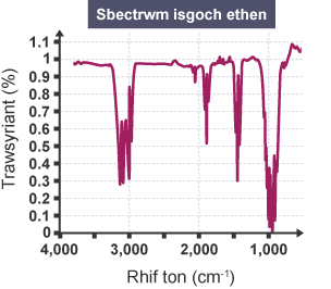 Graff yn dangos sbectrwm isgoch ethen.