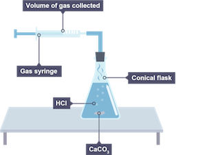 Calcium carbonate and dilute acid reaction