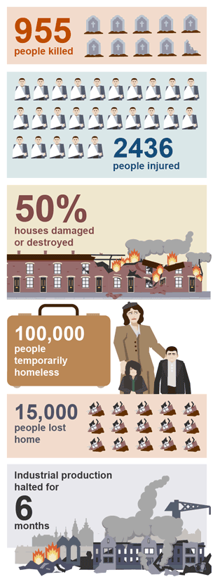 Illustration showing the impact of the Belfast Blitz in numbers