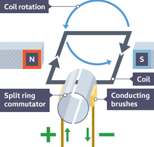 An force on a permanent magnet causes the wire to move.