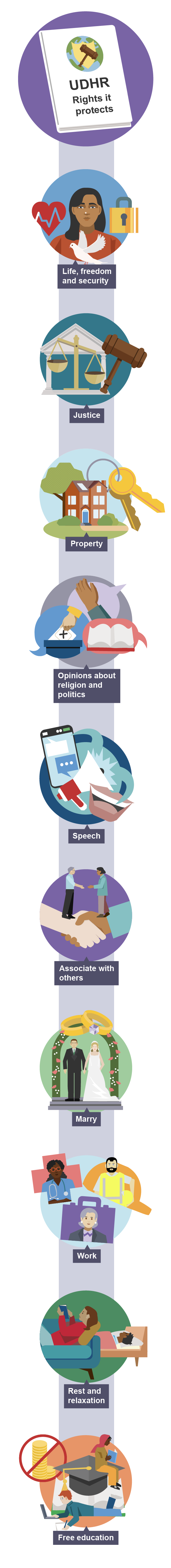 Illustration of some of the rights protected by the Universal Declaration of Human Rights