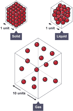 Solid cube: side length 1 unit, 64 particles in tightly packed lattice. Liquid cube: 1 unit, contains approx 30 particles. Gas cube: side length 10 units contains 15 scattered particles.