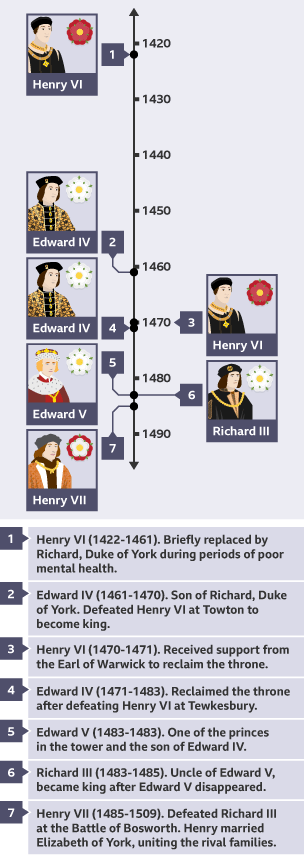 Timeline of the reigns of Henry VI (1422 - 1461), Edward IV (1461 - 1470), Henry VI (1470 - 1471), Edward IV (1471 - 1483), Edward V (1483 - 1483), Richard III (1483 - 1485), Henry VII (1485 - 1509).