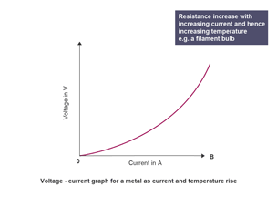 As current increases, the filament gets hotter and the resistance of the bulb increases.