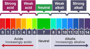 Diagram of the pH scale - used to measure the acidity and alkalinity of solutions.