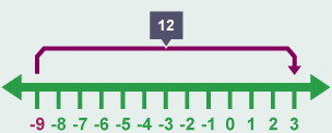 Number line spanning minus 9 to plus 3