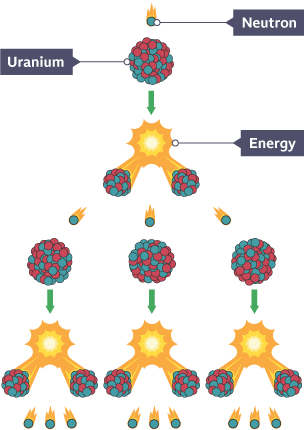 The process of how fission generates energy from one neutron to splitting of a uranium atom to form nuclear energy.