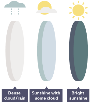 The transition between layers of a photochromic lens, from cloudy glass in dense cloud or rain, through to a clear lens in sunshine with some cloud and a dark lens in bright sunshine.