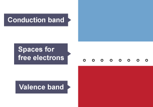 Two rectangular boxes, one above the other. The top box is the Conduction band and the bottom box the Valence band. The gap between them has white dots that represent spaces for free electrons.