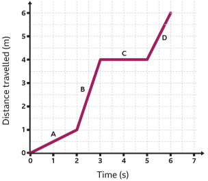 Graph of time by distance travelled. Line increases from point A to point B sharply from 0 seconds to 3 seconds, is constant at C for 2 seconds and increases at point D from 5 seconds to 7 seconds.