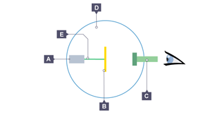 The apparatus used in alpha particle scattering experiments.