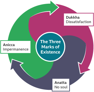 Buddhism infographic showing the Three Marks of Existence: Anicca, Dukkha and Anatta.