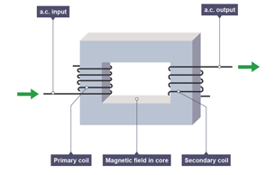 A basic transformer is made from two coils of wire: a primary coil connected to an alternating current (a.c) supply and a secondary coil leading to the ac output.