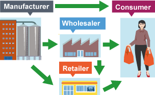 Four different routes that a product takes from manufacturer to consumer: 1 direct to consumer. 2 via wholesaler. 3 via retailer. 4 via wholesaler and retailer.