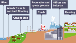 Land increases in value with distance from the river. The land use is as follows: river, area left due to flooding, grazing land, recreation and sports grounds, roads, offices and industry, housing.