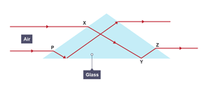 A ray of red light passing through a glass prism.