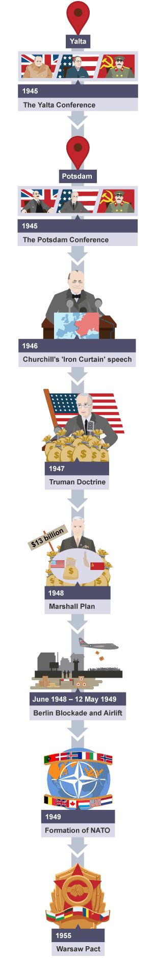 Timeline of Cold War events 1945-55 - Yalta conference, Potsdam conference, Marshall Plan, Truman Doctrine, Churchill's Iron Curtain speech, Berlin Blockade, Formation of NATO and the Warsaw Pact.