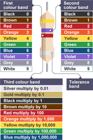 A breakdown of the values of the different coloured bands available on a resistor to calculate resistance.