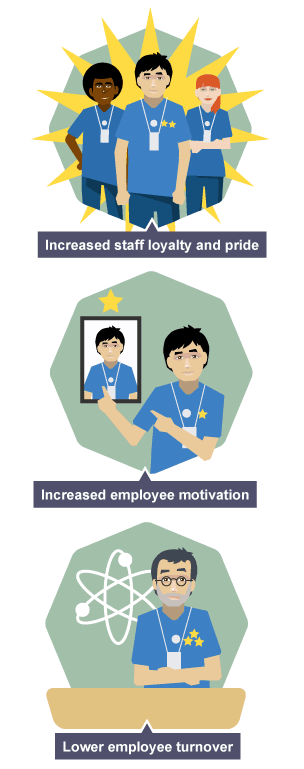 Some benefits of corporate culture are increased employee motivation, increased staff loyalty and pride and lower employee turnover