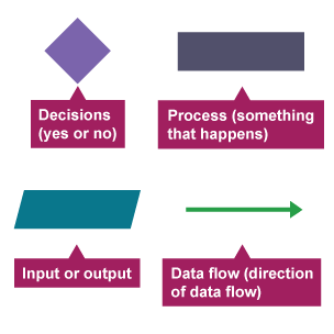 Flowchart symbols