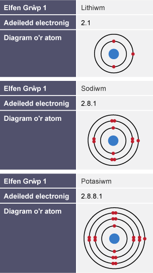 Tabl yn dangos ffurfwedd electronau a diagram atomig elfennau grŵp 1 lithiwm, sodiwm a photasiwm.