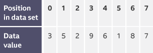 Table with a list of unordered numbers