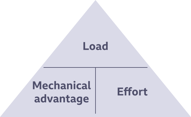 Triangle demonstrating the formula of load, mechanical advantage and effort.