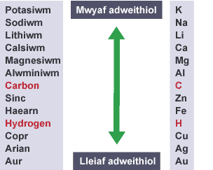 Adweithedd cymharol rhai elfennau o'r mwyaf i'r lleiaf: potasiwm, sodiwm, calsiwm, magnesiwm, alwminiwm, carbon, sinc, haearn, tun, plwm, hydrogen, copr, arian, aur, platinwm.